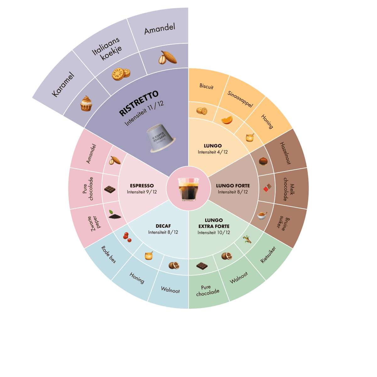 De Koffiejongens - smaakwiel koffiecups ristretto
