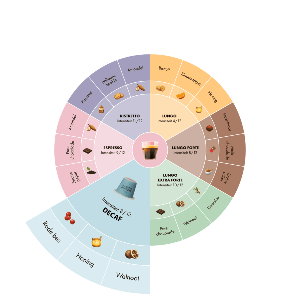 De Koffiejongens - smaakwiel koffiecups decaf