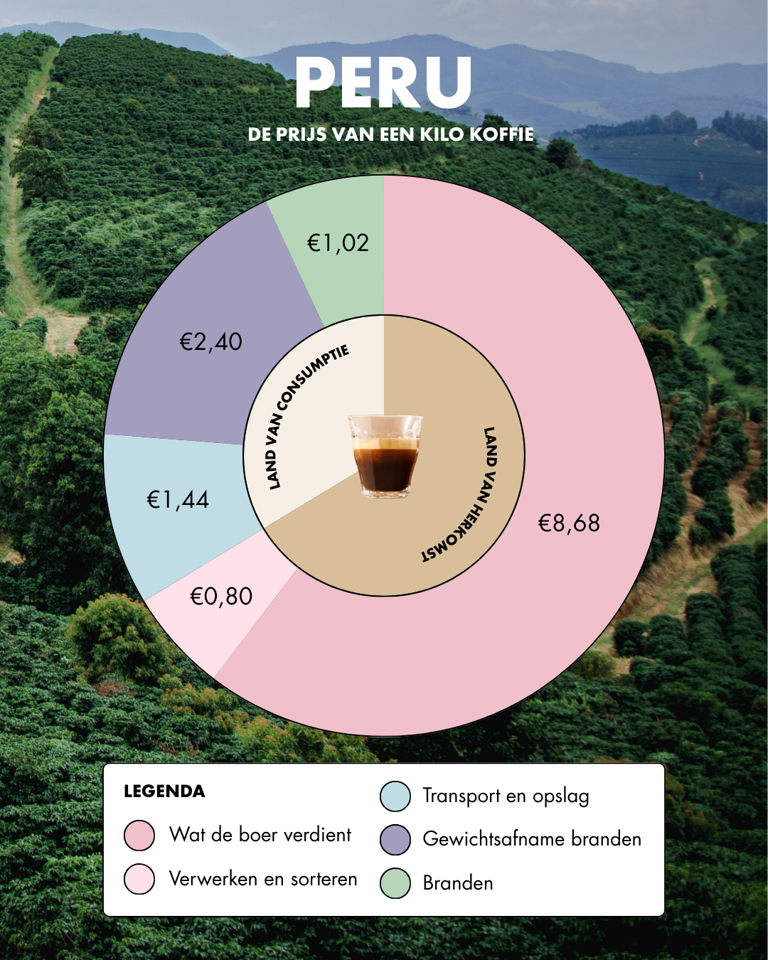 De Koffiejongens - de prijs van jouw koffie - PERU