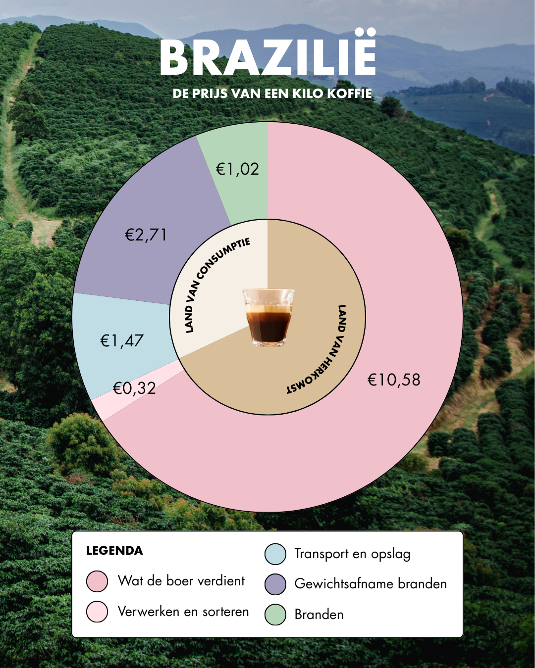 De Koffiejongens - de prijs van jouw koffie - BRAZILIË