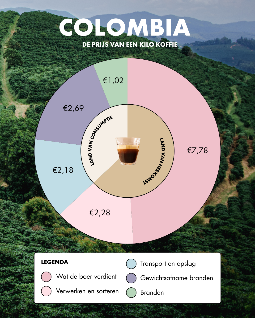De Koffiejongens - de prijs van jouw koffie - COLOMBIA