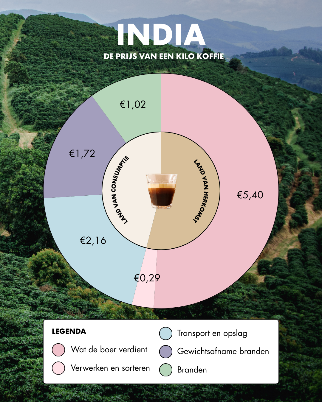 De Koffiejongens - de prijs van jouw koffie - INDIA