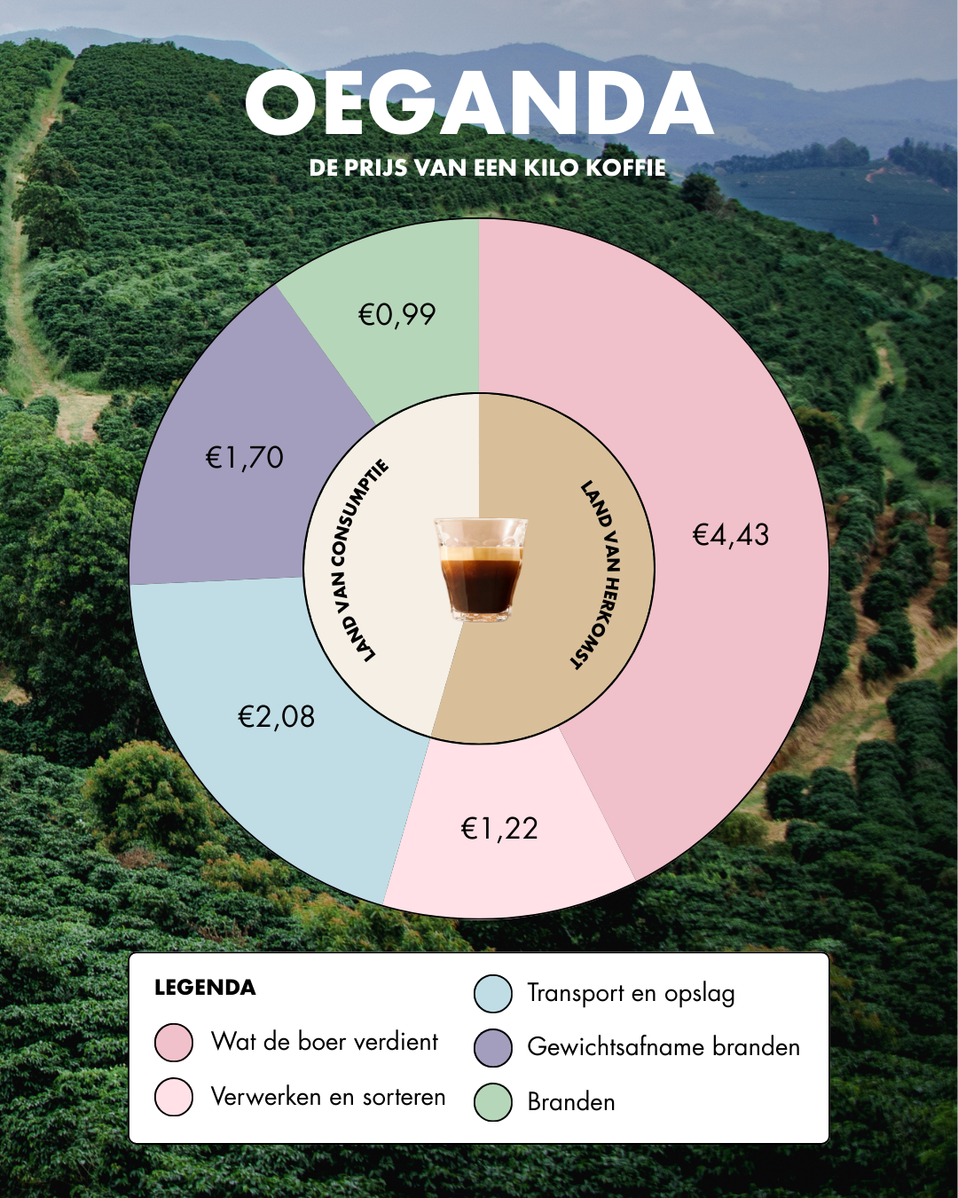 De Koffiejongens - de prijs van jouw koffie - OEGANDA