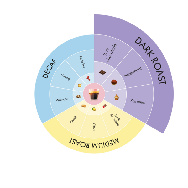 De Koffiejongens - smaakwiel bonen dark roast