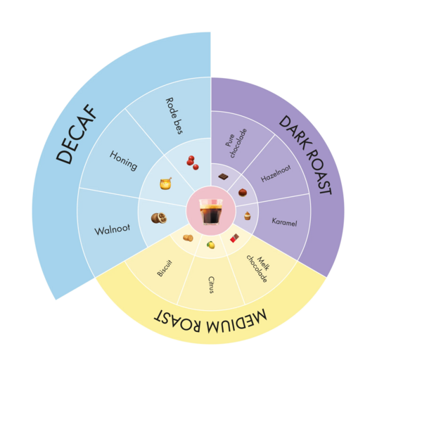 De Koffiejongens - smaakwiel bonen decaf
