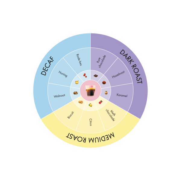De Koffiejongens - smaakwiel bonen