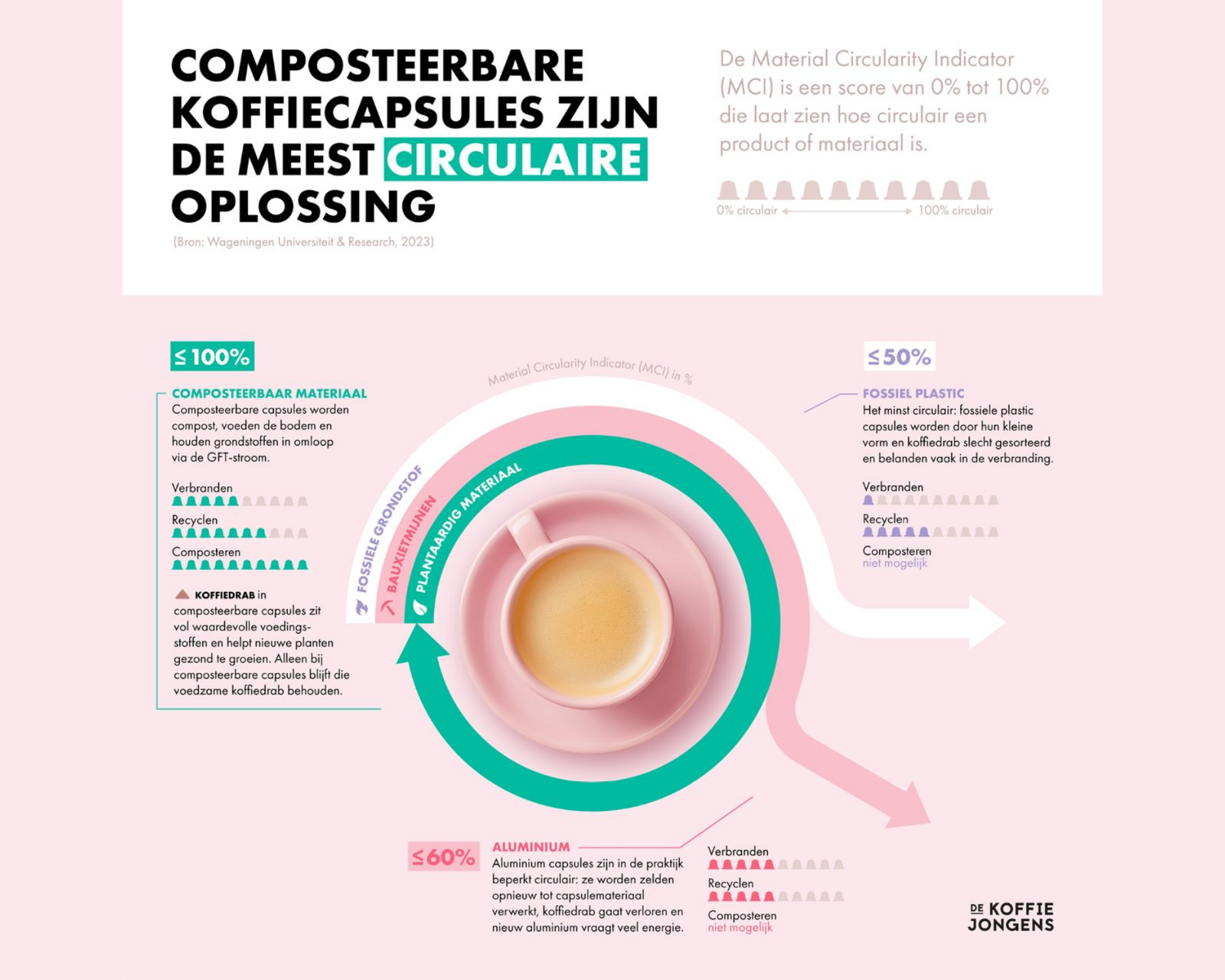 Composteerbare cups versus recycle
