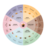 Ontdek onze 6 heerlijke smaken. Van een sterke ristretto, tot een decaf die je lekker de hele dag door kunt drinken. Proef de smaak die bij jou past.